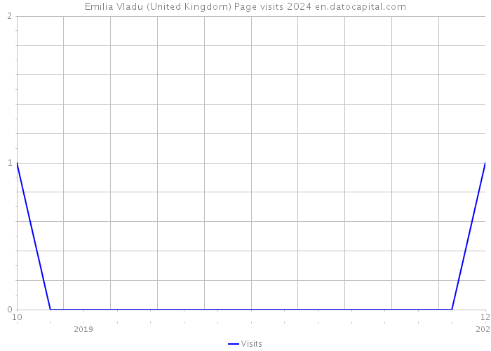 Emilia Vladu (United Kingdom) Page visits 2024 