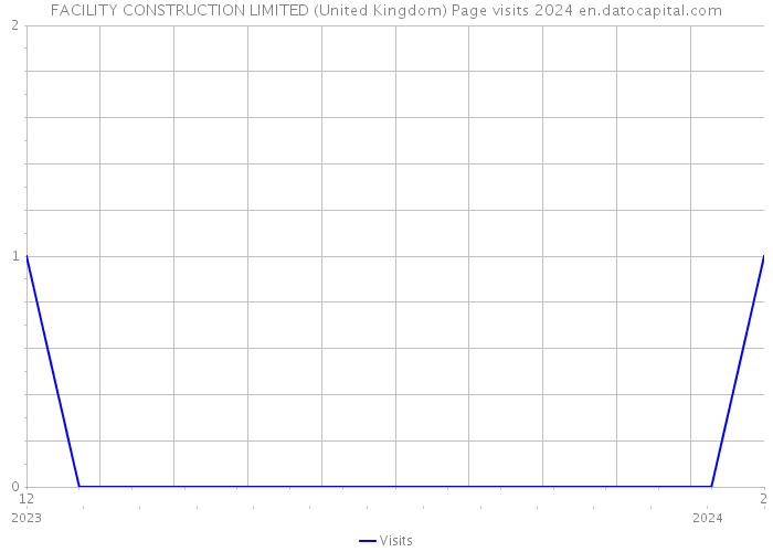 FACILITY CONSTRUCTION LIMITED (United Kingdom) Page visits 2024 