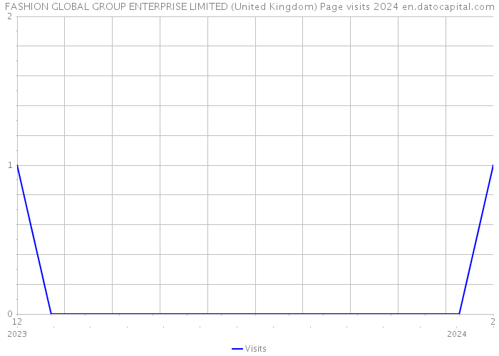 FASHION GLOBAL GROUP ENTERPRISE LIMITED (United Kingdom) Page visits 2024 
