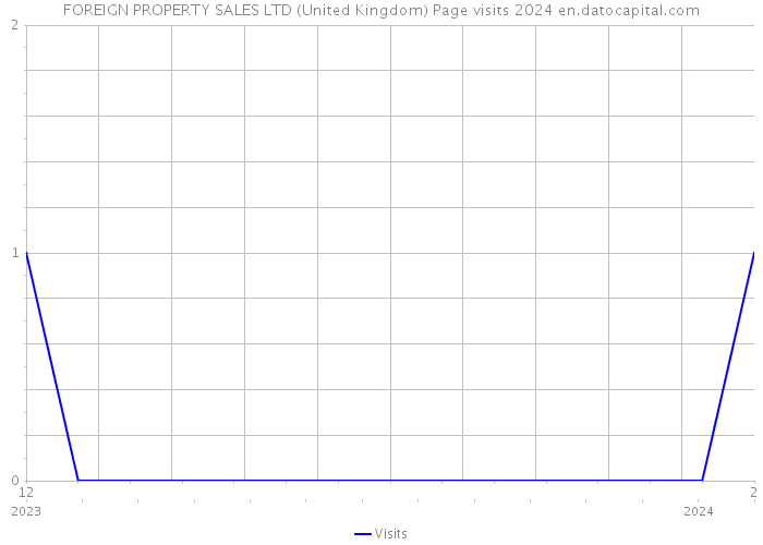 FOREIGN PROPERTY SALES LTD (United Kingdom) Page visits 2024 