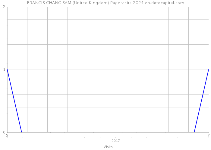 FRANCIS CHANG SAM (United Kingdom) Page visits 2024 