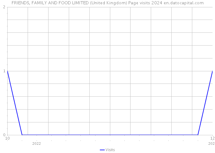 FRIENDS, FAMILY AND FOOD LIMITED (United Kingdom) Page visits 2024 