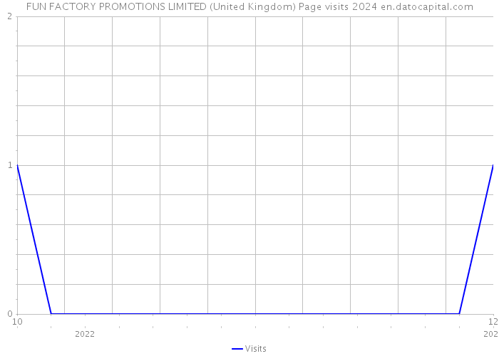 FUN FACTORY PROMOTIONS LIMITED (United Kingdom) Page visits 2024 