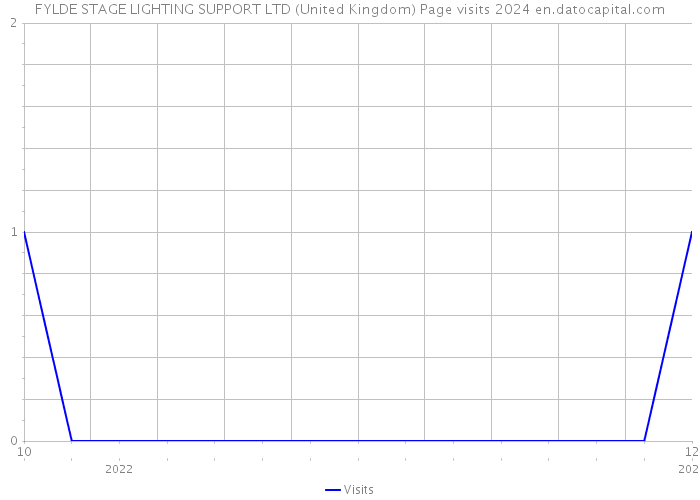 FYLDE STAGE LIGHTING SUPPORT LTD (United Kingdom) Page visits 2024 