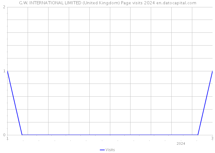 G.W. INTERNATIONAL LIMITED (United Kingdom) Page visits 2024 