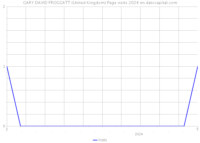 GARY DAVID FROGGATT (United Kingdom) Page visits 2024 