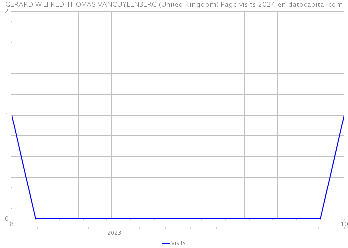 GERARD WILFRED THOMAS VANCUYLENBERG (United Kingdom) Page visits 2024 