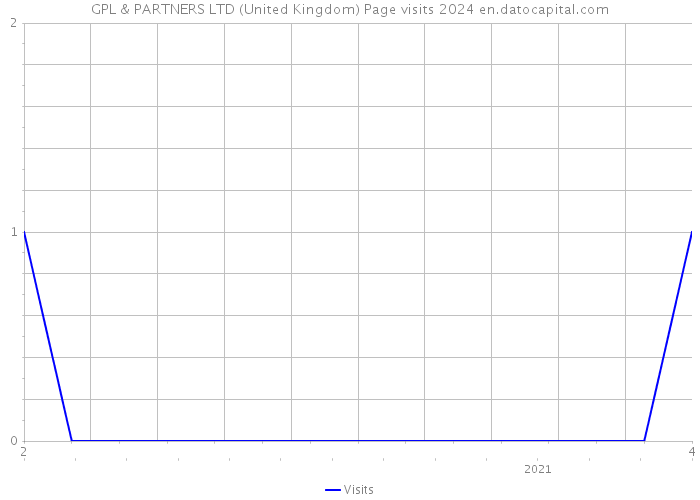 GPL & PARTNERS LTD (United Kingdom) Page visits 2024 