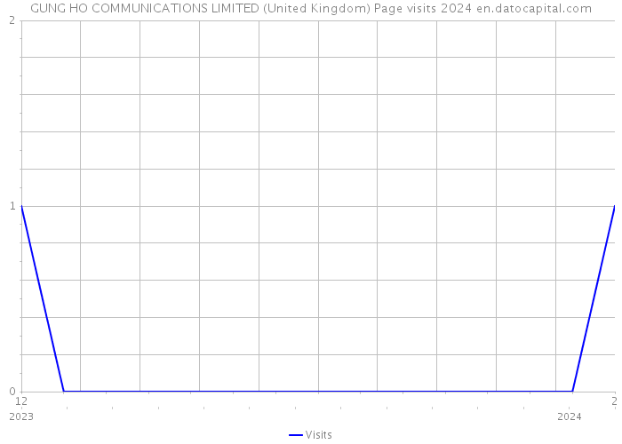 GUNG HO COMMUNICATIONS LIMITED (United Kingdom) Page visits 2024 