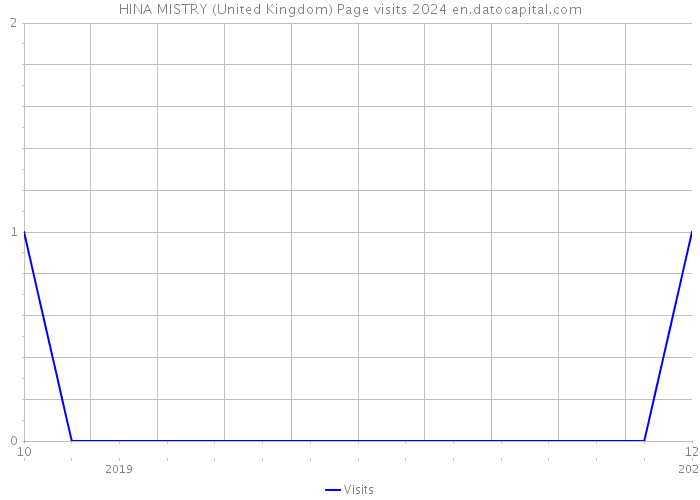 HINA MISTRY (United Kingdom) Page visits 2024 