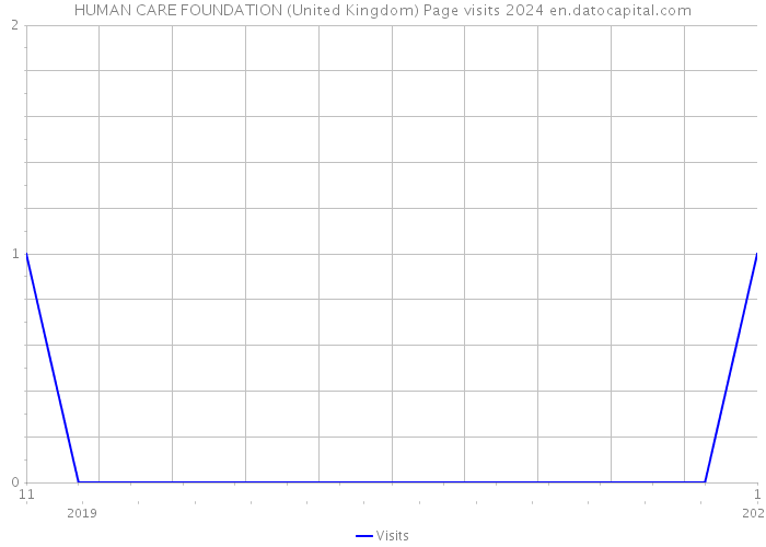 HUMAN CARE FOUNDATION (United Kingdom) Page visits 2024 