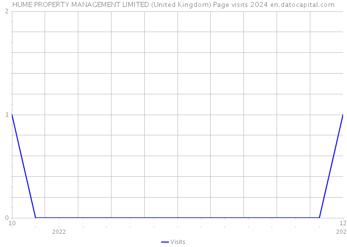 HUME PROPERTY MANAGEMENT LIMITED (United Kingdom) Page visits 2024 