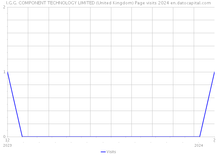 I.G.G. COMPONENT TECHNOLOGY LIMITED (United Kingdom) Page visits 2024 