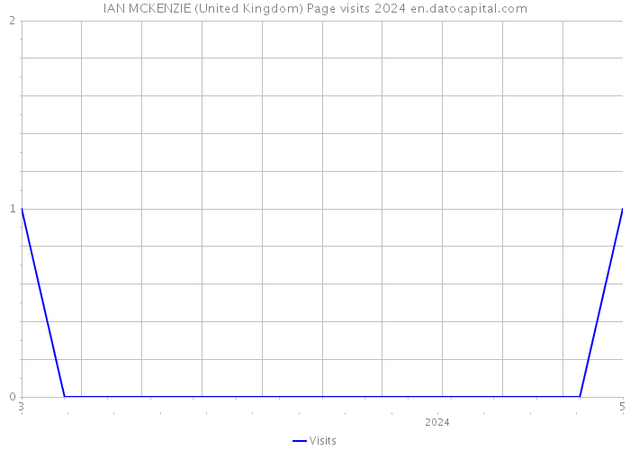 IAN MCKENZIE (United Kingdom) Page visits 2024 