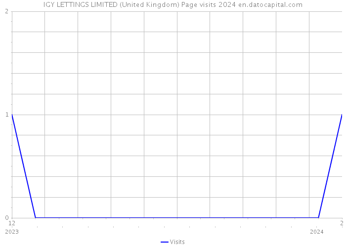 IGY LETTINGS LIMITED (United Kingdom) Page visits 2024 