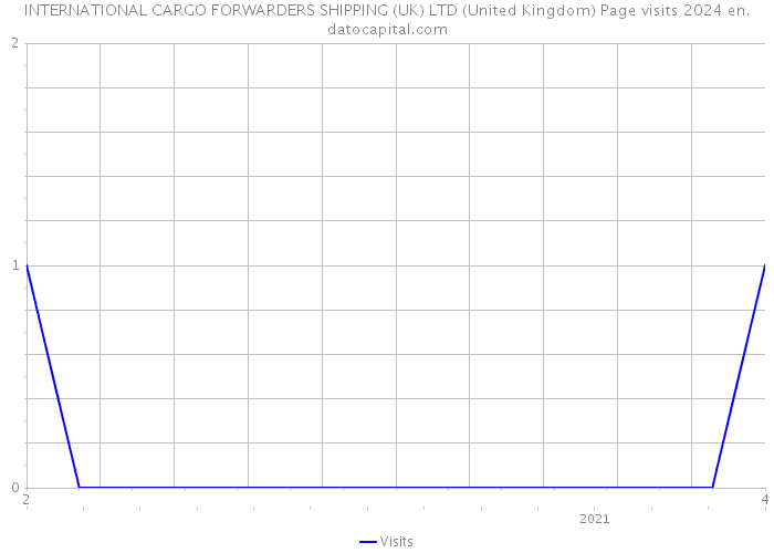 INTERNATIONAL CARGO FORWARDERS SHIPPING (UK) LTD (United Kingdom) Page visits 2024 