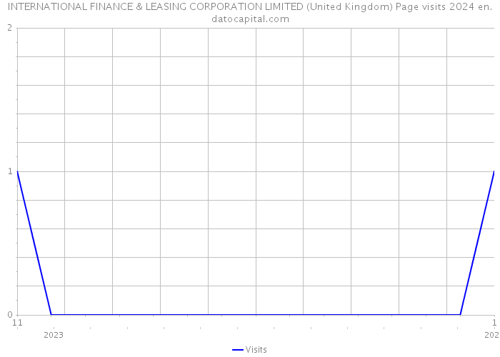 INTERNATIONAL FINANCE & LEASING CORPORATION LIMITED (United Kingdom) Page visits 2024 