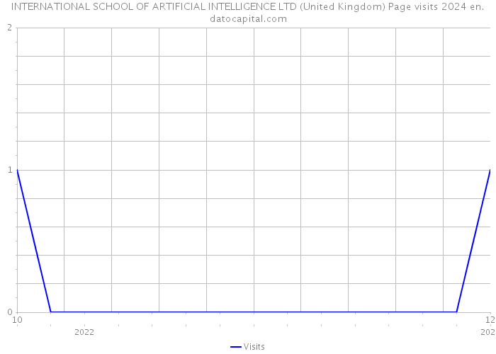 INTERNATIONAL SCHOOL OF ARTIFICIAL INTELLIGENCE LTD (United Kingdom) Page visits 2024 