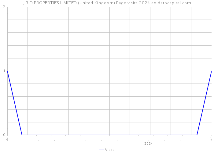 J R D PROPERTIES LIMITED (United Kingdom) Page visits 2024 