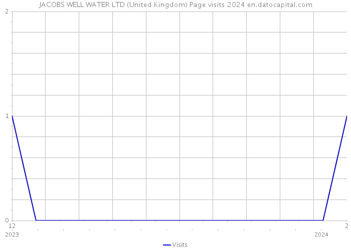 JACOBS WELL WATER LTD (United Kingdom) Page visits 2024 