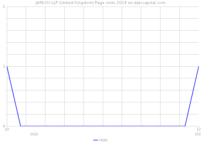 JARKOV LLP (United Kingdom) Page visits 2024 