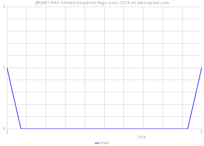 JENNEY MAY (United Kingdom) Page visits 2024 