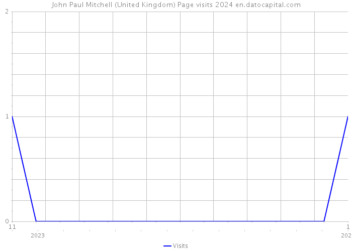 John Paul Mitchell (United Kingdom) Page visits 2024 