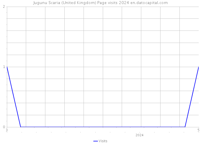 Jugunu Scaria (United Kingdom) Page visits 2024 