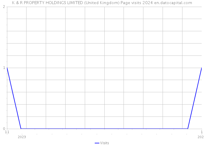 K & R PROPERTY HOLDINGS LIMITED (United Kingdom) Page visits 2024 