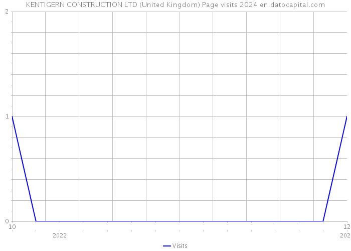 KENTIGERN CONSTRUCTION LTD (United Kingdom) Page visits 2024 