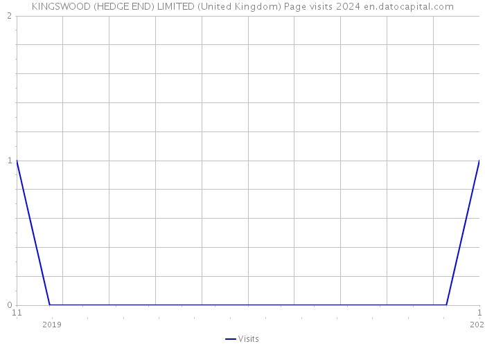 KINGSWOOD (HEDGE END) LIMITED (United Kingdom) Page visits 2024 