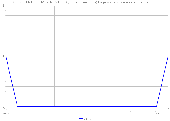 KL PROPERTIES INVESTMENT LTD (United Kingdom) Page visits 2024 