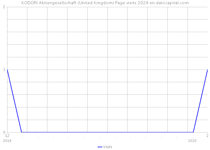 KODORI Aktiengesellschaft (United Kingdom) Page visits 2024 