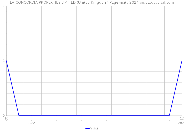 LA CONCORDIA PROPERTIES LIMITED (United Kingdom) Page visits 2024 