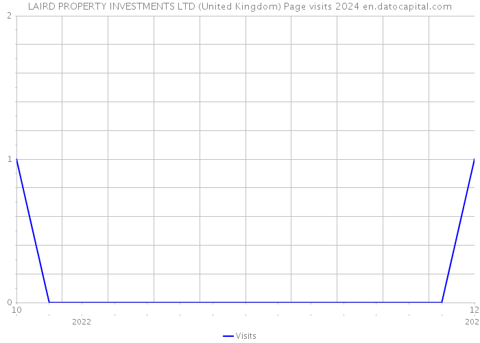LAIRD PROPERTY INVESTMENTS LTD (United Kingdom) Page visits 2024 