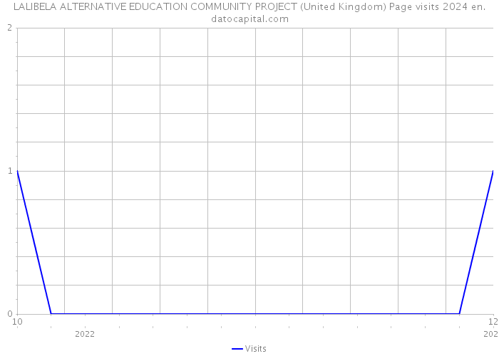 LALIBELA ALTERNATIVE EDUCATION COMMUNITY PROJECT (United Kingdom) Page visits 2024 
