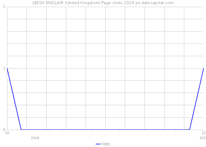 LEIGH SINCLAIR (United Kingdom) Page visits 2024 