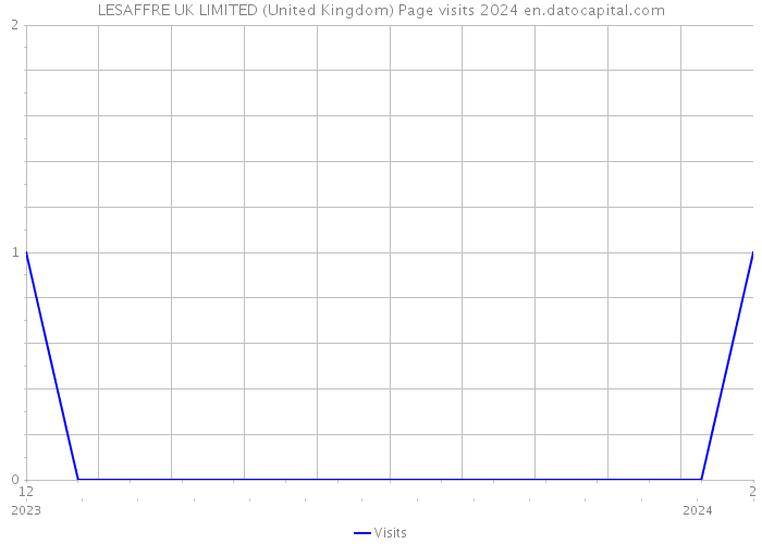 LESAFFRE UK LIMITED (United Kingdom) Page visits 2024 