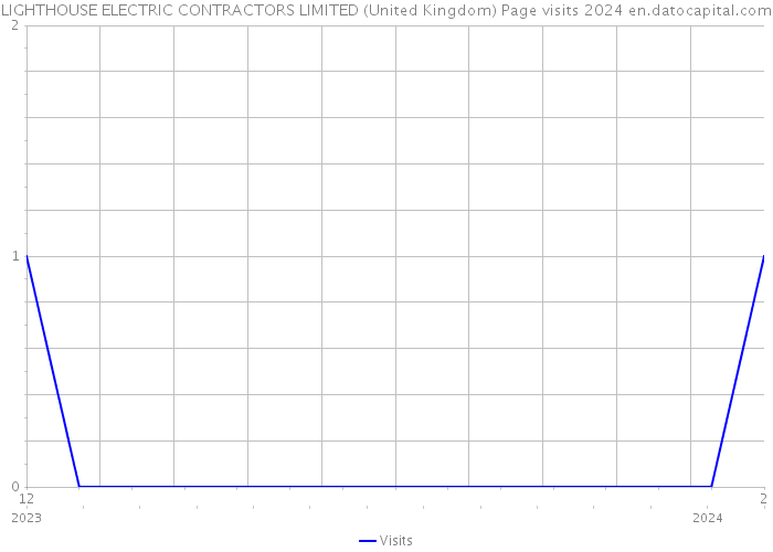 LIGHTHOUSE ELECTRIC CONTRACTORS LIMITED (United Kingdom) Page visits 2024 