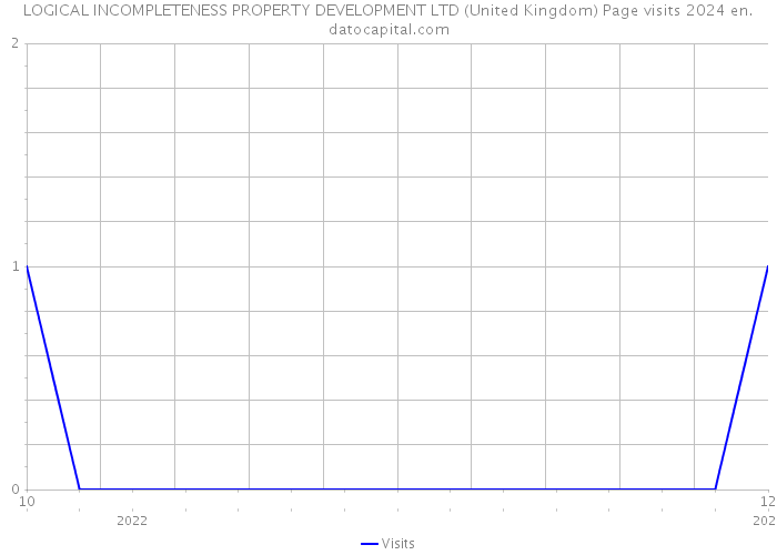 LOGICAL INCOMPLETENESS PROPERTY DEVELOPMENT LTD (United Kingdom) Page visits 2024 