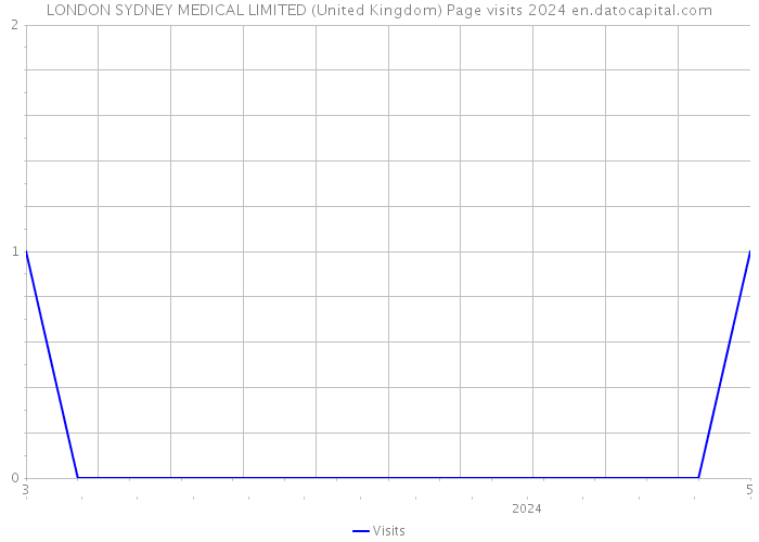 LONDON SYDNEY MEDICAL LIMITED (United Kingdom) Page visits 2024 