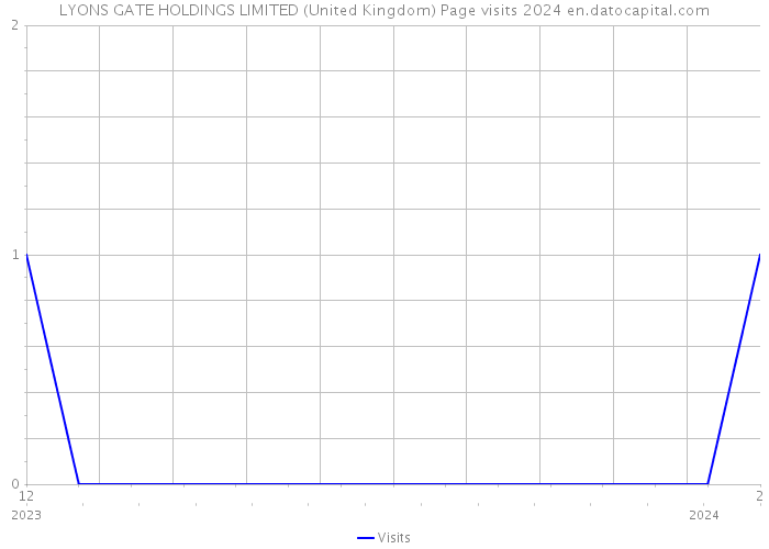 LYONS GATE HOLDINGS LIMITED (United Kingdom) Page visits 2024 