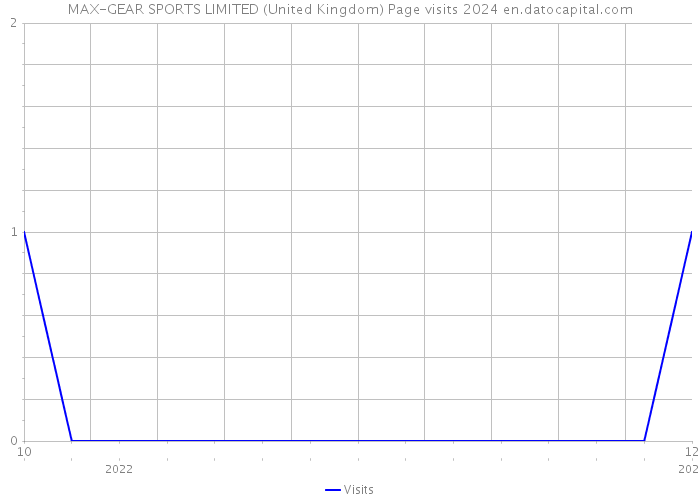 MAX-GEAR SPORTS LIMITED (United Kingdom) Page visits 2024 