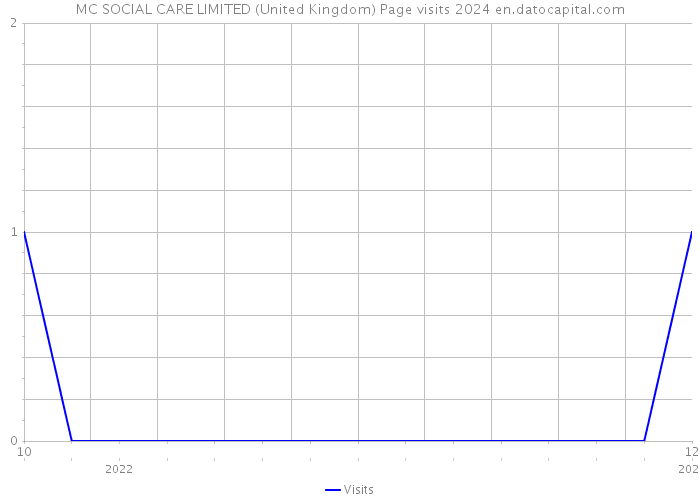 MC SOCIAL CARE LIMITED (United Kingdom) Page visits 2024 