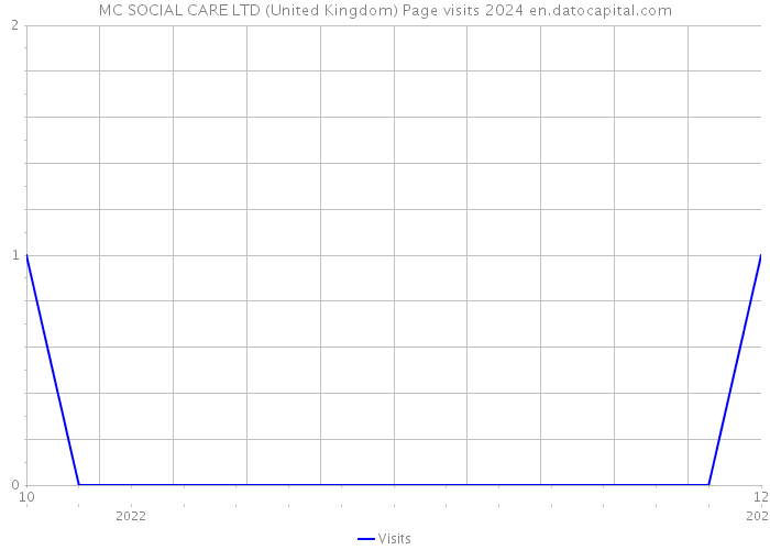 MC SOCIAL CARE LTD (United Kingdom) Page visits 2024 