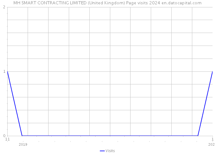 MH SMART CONTRACTING LIMITED (United Kingdom) Page visits 2024 