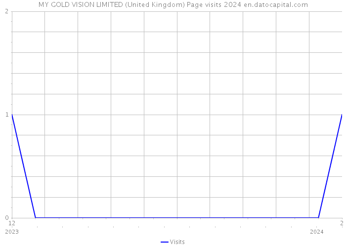 MY GOLD VISION LIMITED (United Kingdom) Page visits 2024 