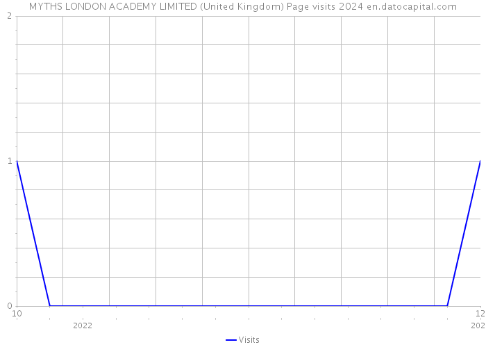 MYTHS LONDON ACADEMY LIMITED (United Kingdom) Page visits 2024 