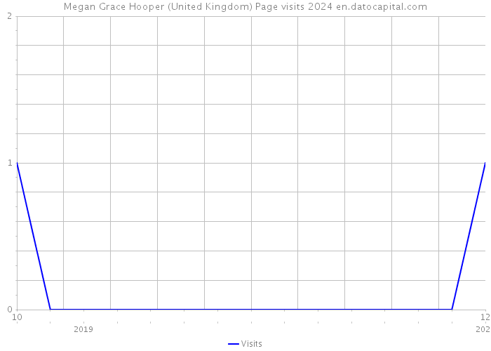 Megan Grace Hooper (United Kingdom) Page visits 2024 