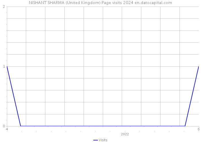 NISHANT SHARMA (United Kingdom) Page visits 2024 